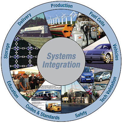 Systems Integration includes production, fuel cells, tech validation, safety, codes and standards, education and storage.